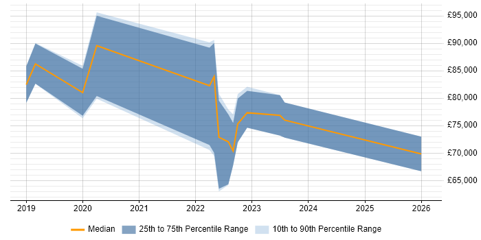 Salary distribution trend for jobs in Yorkshire citing Dynamic Application Security Testing