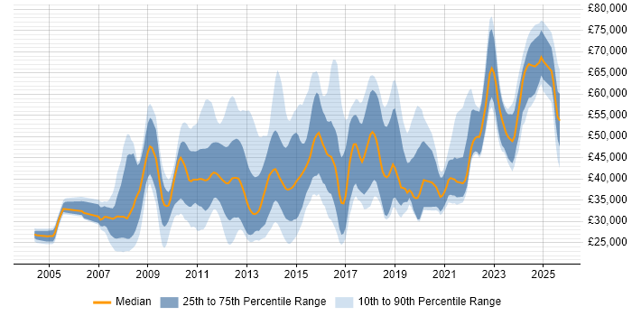 Salary distribution trend for jobs in Yorkshire citing Dynamics CRM