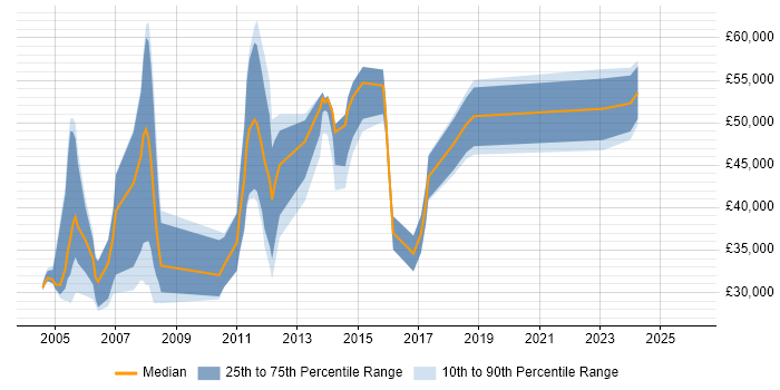 Salary distribution trend for jobs in Yorkshire citing Dynamics GP
