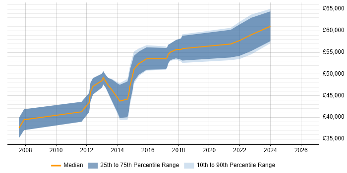 Salary distribution trend for Dynamics NAV Consultant job vacancies in Yorkshire
