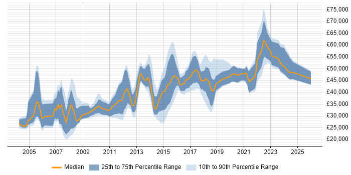 Salary distribution trend for jobs in Yorkshire citing Dynamics NAV