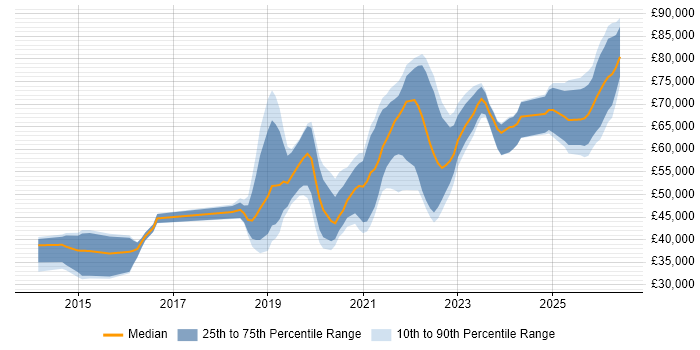 Salary distribution trend for jobs in Yorkshire citing DynamoDB