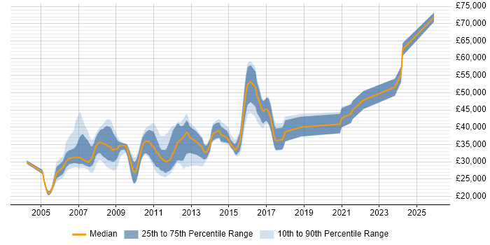 Salary distribution trend for E-Commerce Developer job vacancies in Yorkshire