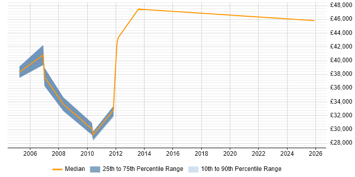 Salary distribution trend for E-Commerce Specialist job vacancies in Yorkshire