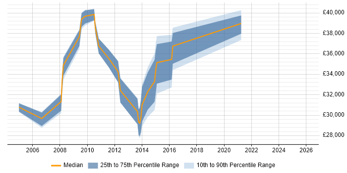 Salary distribution trend for E-Commerce Support job vacancies in Yorkshire