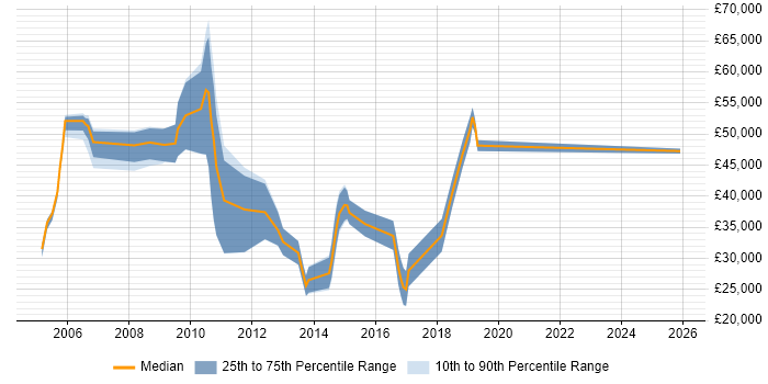 Salary distribution trend for jobs in Yorkshire citing E-Procurement