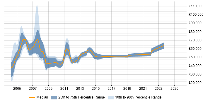 Salary distribution trend for jobs in Yorkshire citing EAI Salary distribution trend for jobs in Yorkshire citing EAI