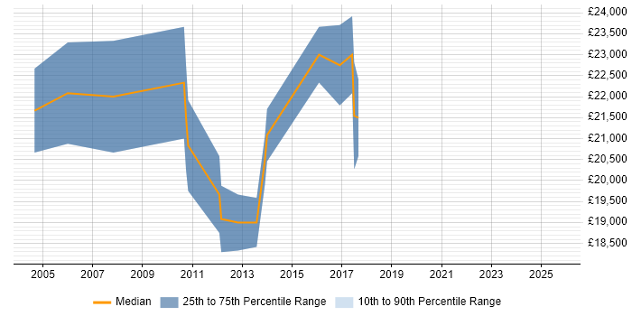 Salary distribution trend for 1st/2nd Line Support job vacancies in East Yorkshire