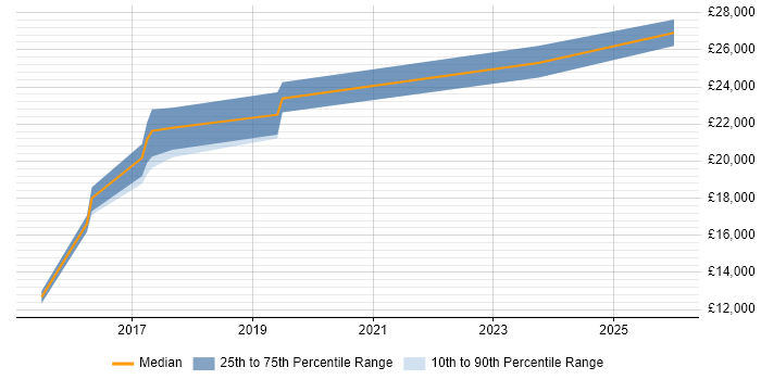 Salary distribution trend for 1st Line Engineer job vacancies in East Yorkshire
