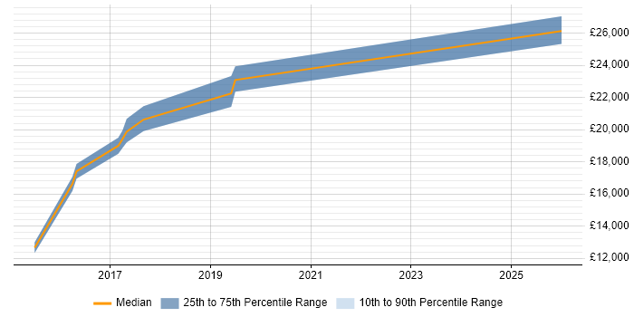 Salary distribution trend for 1st Line Support Engineer job vacancies in East Yorkshire