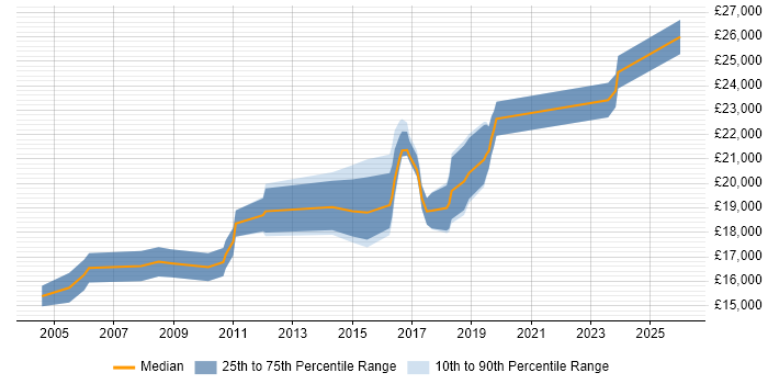 Salary distribution trend for 1st Line Support job vacancies in East Yorkshire