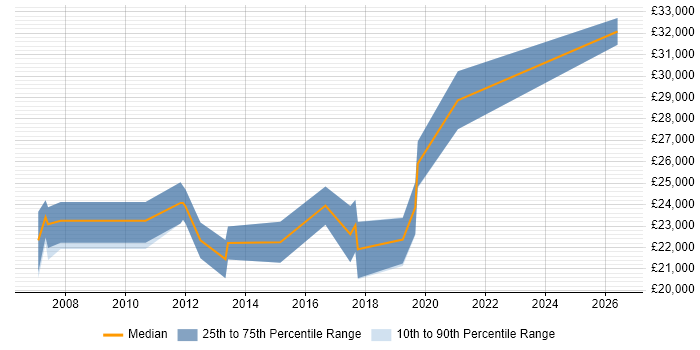 Salary distribution trend for 2nd Line Support Analyst job vacancies in East Yorkshire