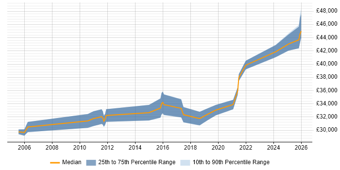 Salary distribution trend for 3rd Line Engineer job vacancies in East Yorkshire