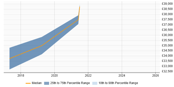 Salary distribution trend for 3rd Line Infrastructure Engineer job vacancies in East Yorkshire
