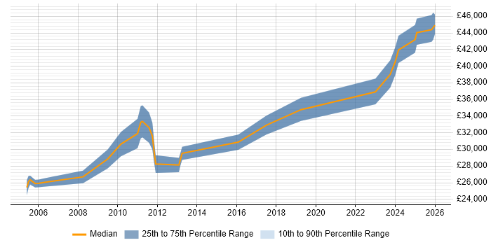 Salary distribution trend for 3rd Line Support job vacancies in East Yorkshire