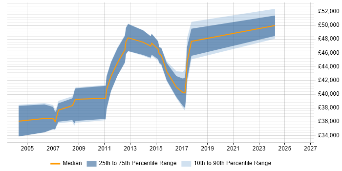 Salary distribution trend for jobs in East Yorkshire citing ABAP