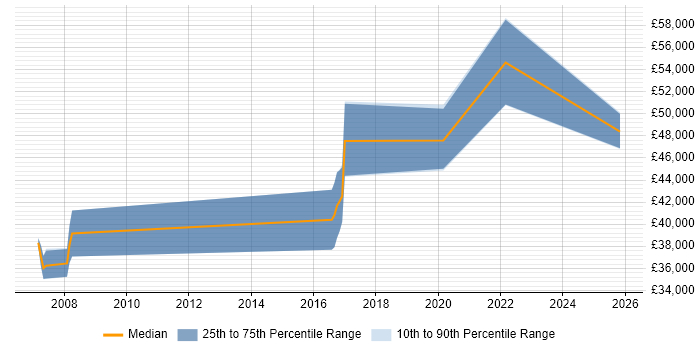 Salary distribution trend for jobs in East Yorkshire citing ACCA