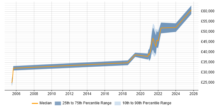Salary distribution trend for jobs in East Yorkshire citing Acceptance Criteria Salary distribution trend for jobs in East Yorkshire citing Acceptance Criteria