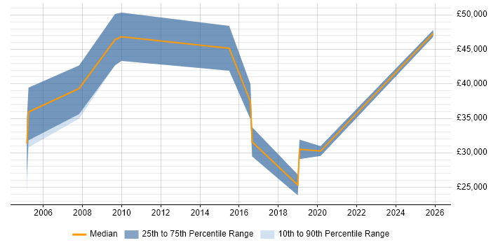 Salary distribution trend for Account Manager job vacancies in East Yorkshire