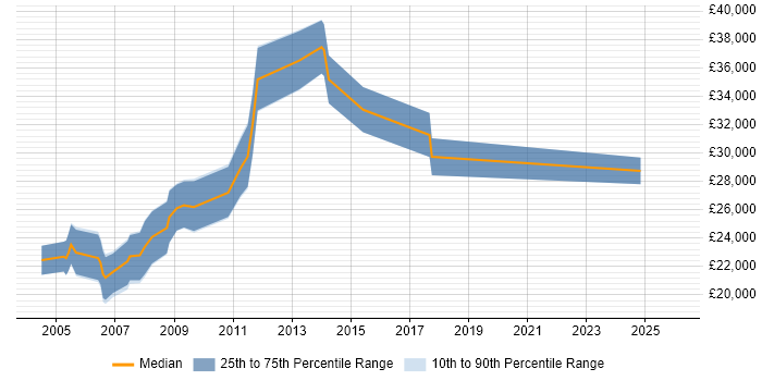Salary distribution trend for jobs in East Yorkshire citing Adobe Illustrator