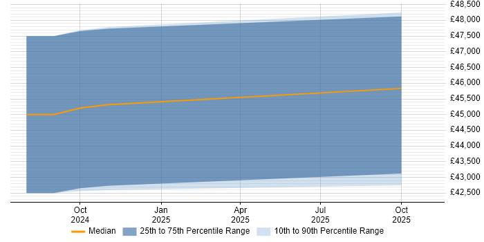 Salary distribution trend for jobs in East Yorkshire citing Amazon GuardDuty