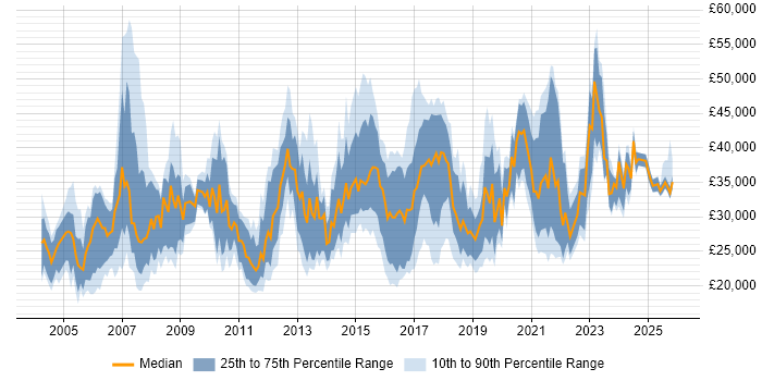 Salary distribution trend for Analyst job vacancies in East Yorkshire