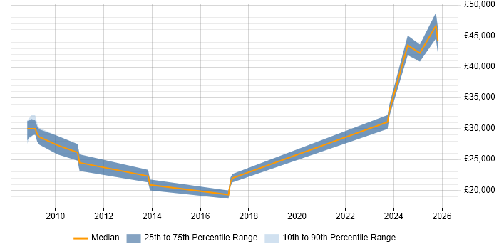 Salary distribution trend for jobs in East Yorkshire citing Analytical Mindset
