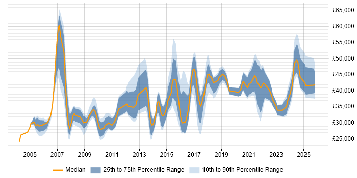 Salary distribution trend for jobs in East Yorkshire citing Analytical Skills