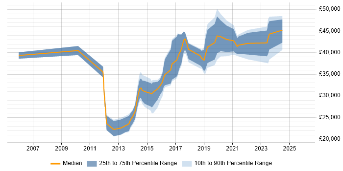 Salary distribution trend for jobs in East Yorkshire citing Analytics