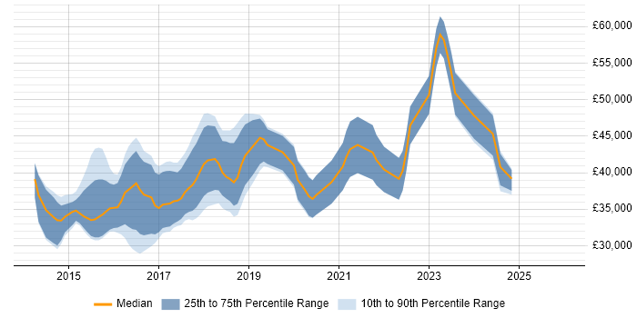 Salary distribution trend for jobs in East Yorkshire citing AngularJS