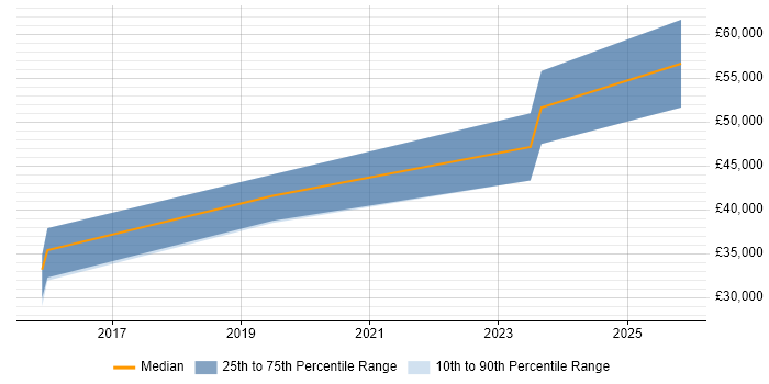 Salary distribution trend for jobs in East Yorkshire citing Ansible