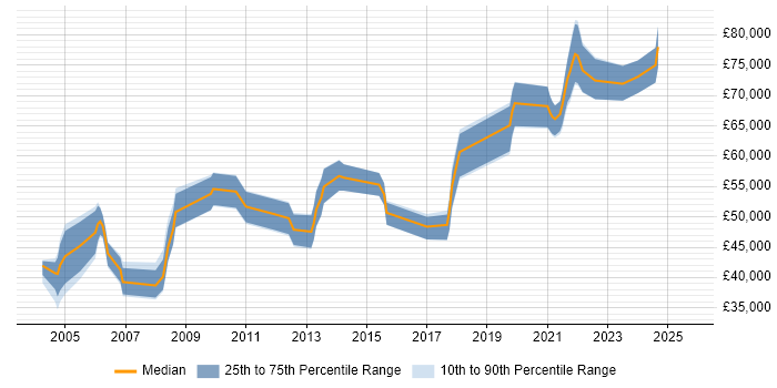 Salary distribution trend for Architect job vacancies in East Yorkshire