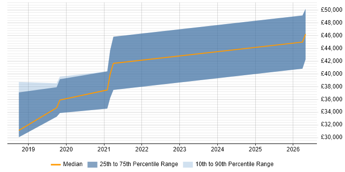 Salary distribution trend for jobs in East Yorkshire citing ASP.NET Core
