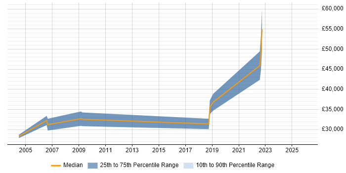 Salary distribution trend for jobs in East Yorkshire citing Automotive