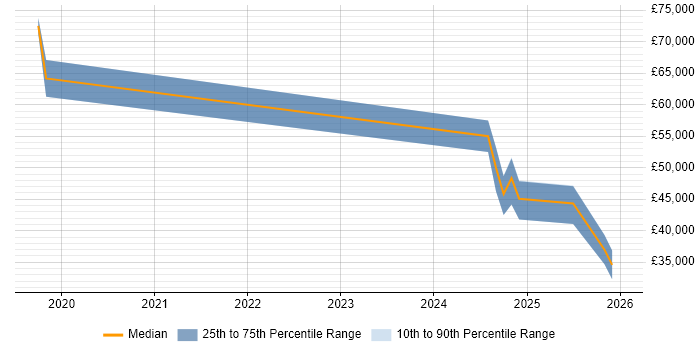 Salary distribution trend for jobs in East Yorkshire citing AWS Certification