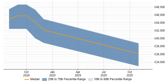Salary distribution trend for jobs in East Yorkshire citing AWS Certified Cloud Practitioner