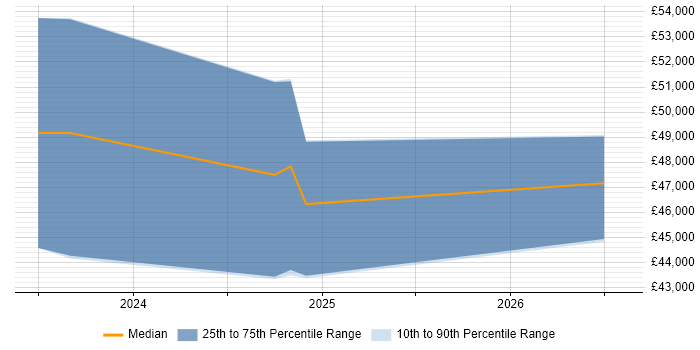 Salary distribution trend for AWS Engineer job vacancies in East Yorkshire