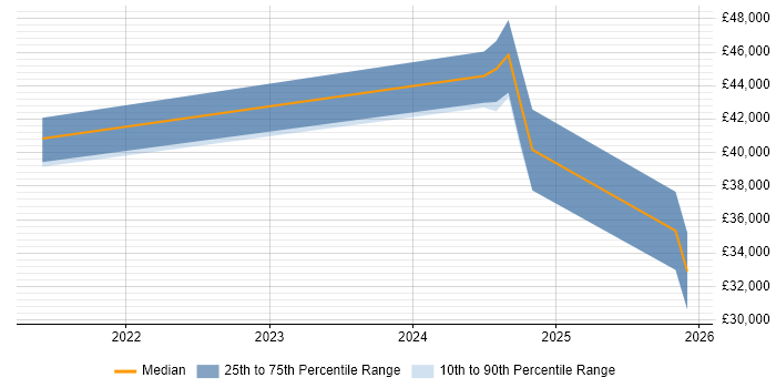 Salary distribution trend for jobs in East Yorkshire citing Azure Certification