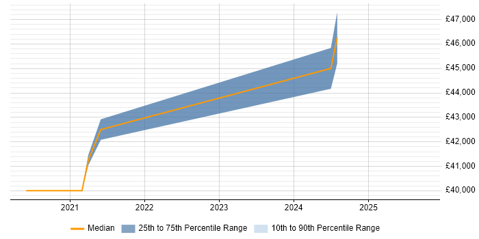 Salary distribution trend for Azure Infrastructure Engineer job vacancies in East Yorkshire Salary distribution trend for Azure Infrastructure Engineer job vacancies in East Yorkshire