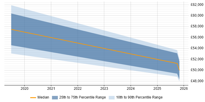 Salary distribution trend for jobs in East Yorkshire citing Azure Key Vault