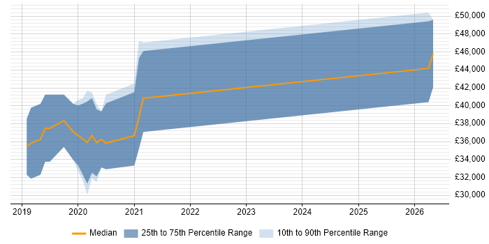 Salary distribution trend for jobs in East Yorkshire citing Azure SQL Database
