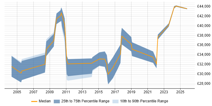 Salary distribution trend for jobs in East Yorkshire citing B2B