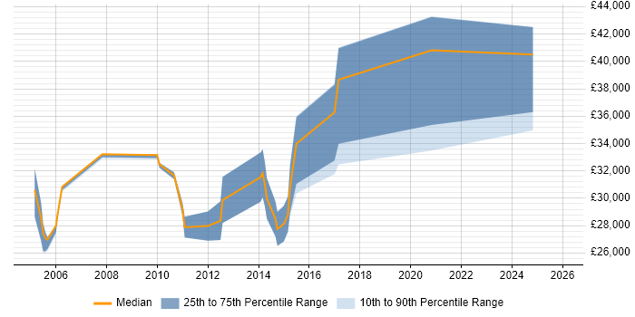 Salary distribution trend for jobs in East Yorkshire citing Back Office