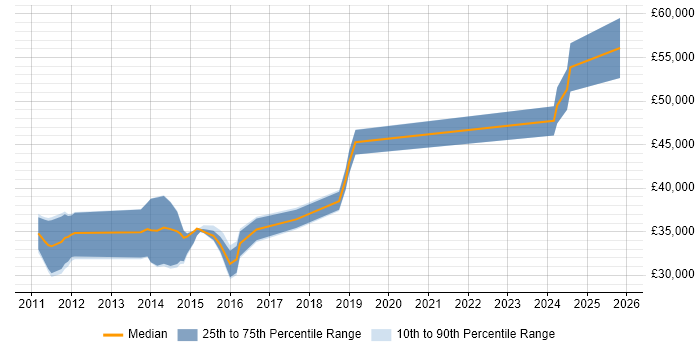 Salary distribution trend for jobs in East Yorkshire citing Bash