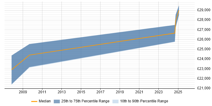 Salary distribution trend for 2nd Line Support job vacancies in Beverley
