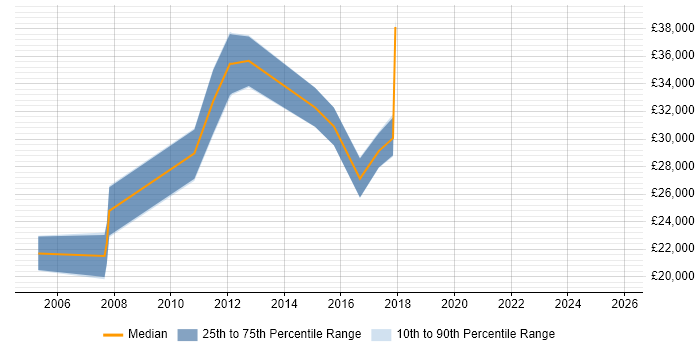 Salary distribution trend for Analyst job vacancies in Beverley