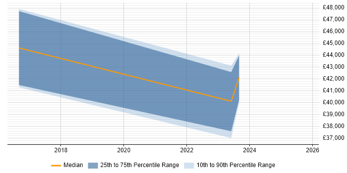 Salary distribution trend for jobs in Beverley citing Azure
