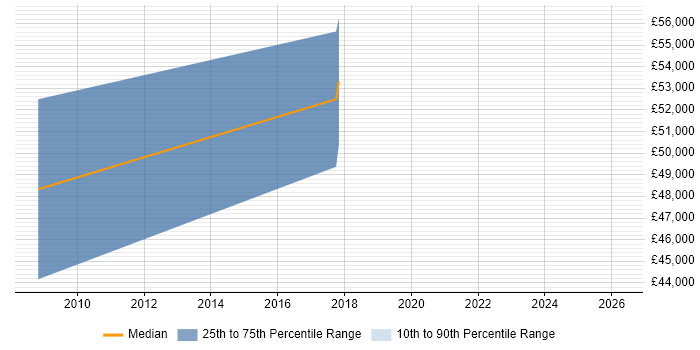 Salary distribution trend for jobs in Beverley citing Business Development