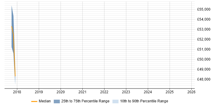 Salary distribution trend for jobs in Beverley citing Business Intelligence