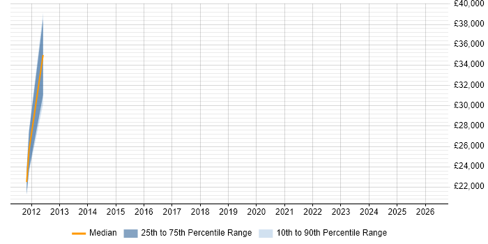 Salary distribution trend for jobs in Beverley citing Cisco Certification